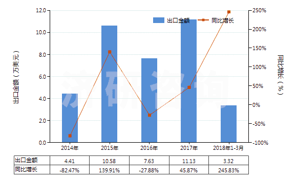 2014-2018年3月中國食品級冰乙酸(冰醋酸)(GB1903-2008)(HS29152111)出口總額及增速統(tǒng)計(jì) 2014-2018年3月中國食品級冰乙酸(冰醋酸)(GB1903-2008)(HS29152111)出口總額及增速統(tǒng)計(jì)